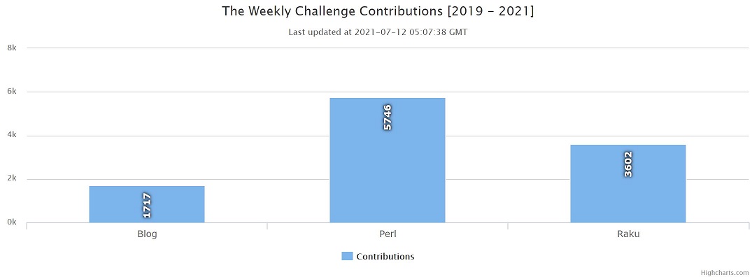 Overall Contributions Week 120