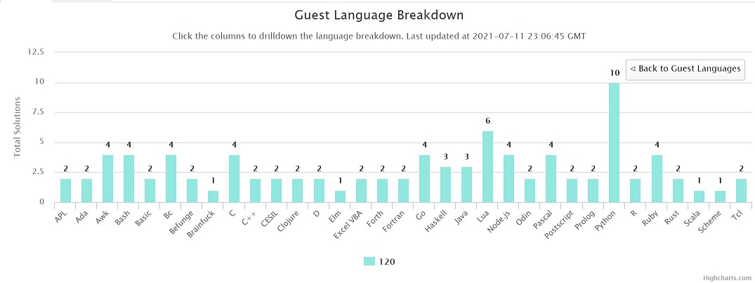 Guest Contributions Week 120