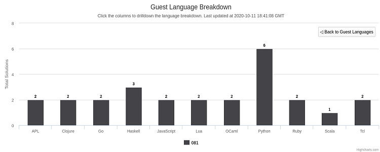 Languages Summary