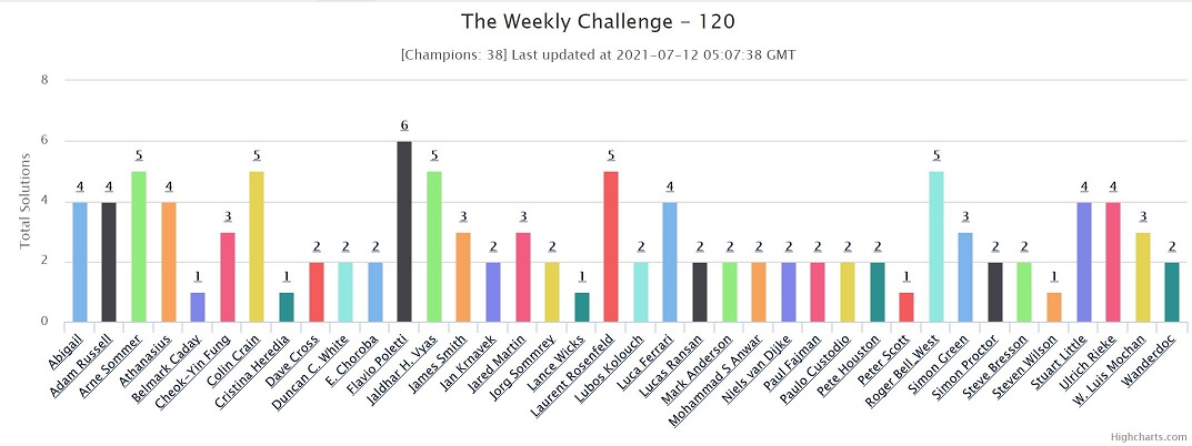 Team PWC Week 120