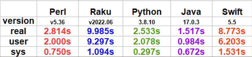 Permuted Multiples