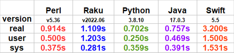 Reversible Numbers