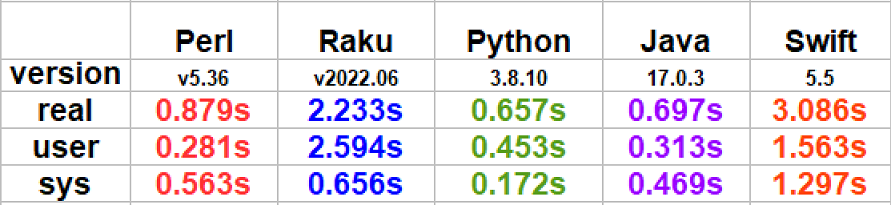 Permuted Multiples