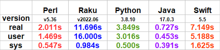 Reversible Numbers